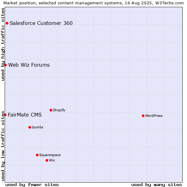 Market position of Salesforce Customer 360 vs. Web Wiz Forums vs. FairMate CMS