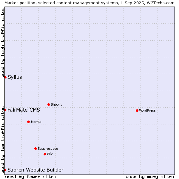 Market position of Sylius vs. FairMate CMS vs. Sapren Website Builder