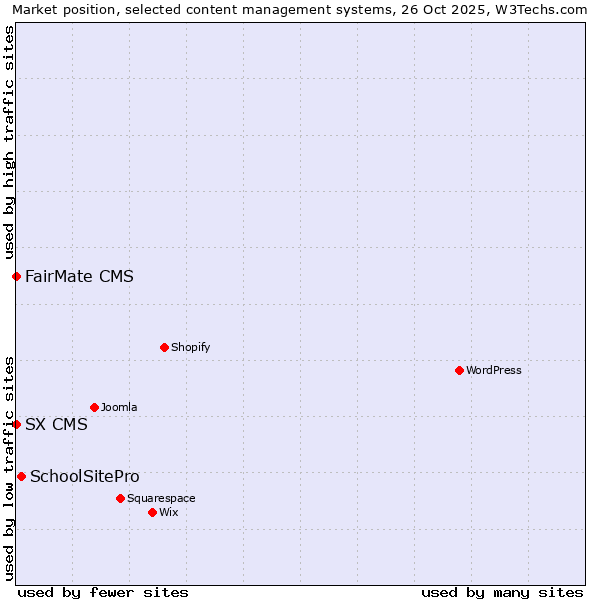 Market position of SchoolSitePro vs. FairMate CMS vs. SX CMS