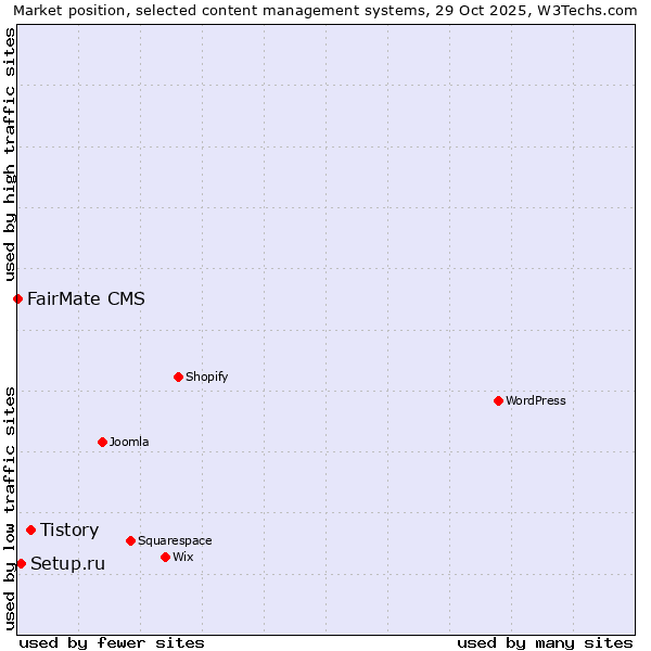 Market position of Tistory vs. Setup.ru vs. FairMate CMS