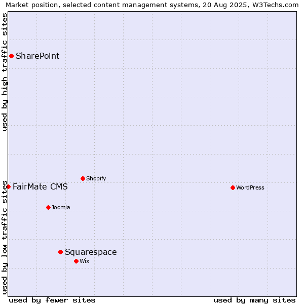 Market position of Squarespace vs. SharePoint vs. FairMate CMS
