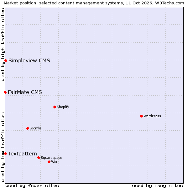 Market position of Simpleview CMS vs. Textpattern vs. FairMate CMS