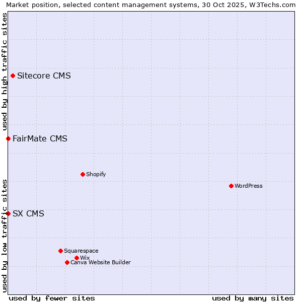 Market position of Sitecore CMS vs. FairMate CMS vs. SX CMS