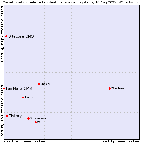 Market position of Tistory vs. Sitecore CMS vs. FairMate CMS