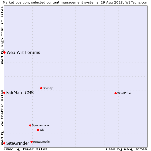 Market position of Web Wiz Forums vs. FairMate CMS vs. SiteGrinder