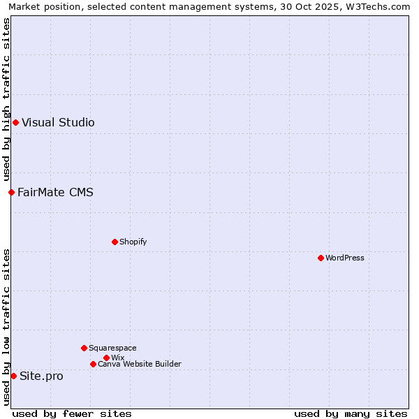 Market position of Visual Studio vs. Site.pro vs. FairMate CMS