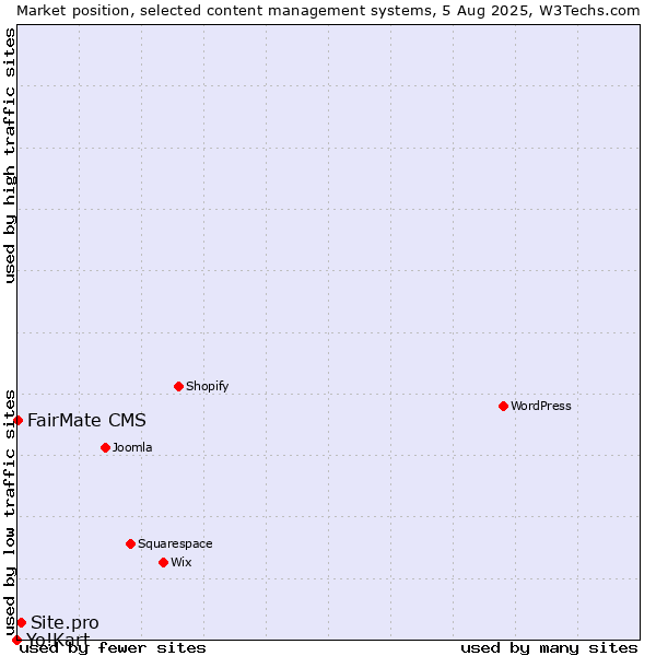 Market position of Site.pro vs. FairMate CMS vs. Yo!Kart
