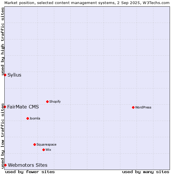 Market position of Webmotors Sites vs. Sylius vs. FairMate CMS