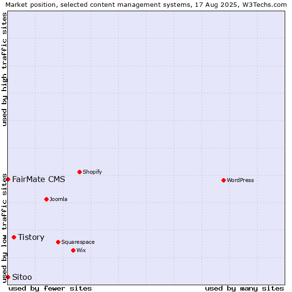 Market position of Tistory vs. FairMate CMS vs. Sitoo