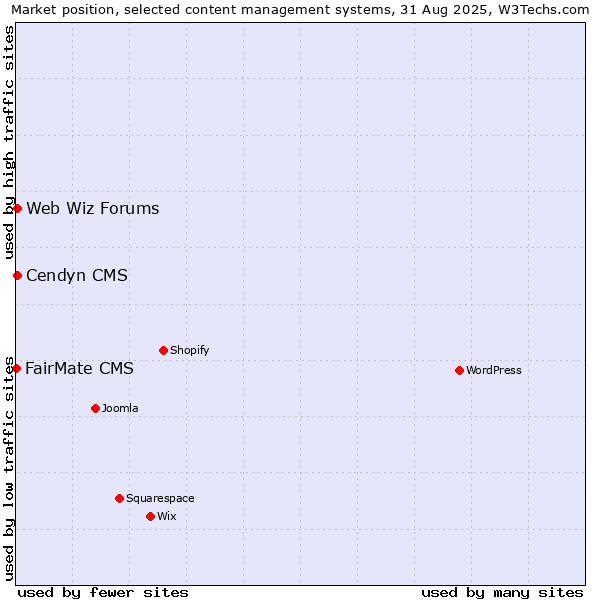 Market position of Cendyn CMS vs. Web Wiz Forums vs. FairMate CMS