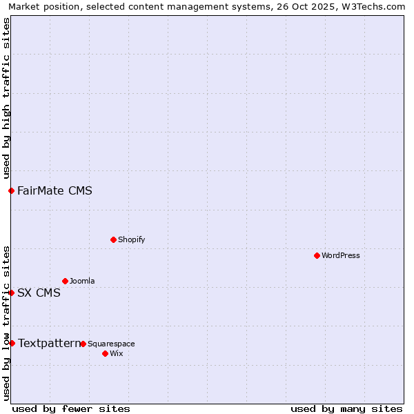 Market position of Textpattern vs. FairMate CMS vs. SX CMS