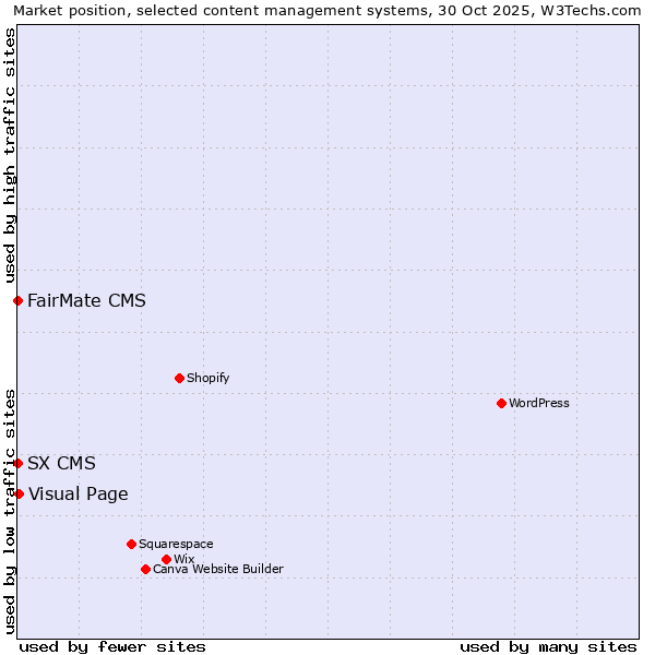 Market position of Visual Page vs. FairMate CMS vs. SX CMS