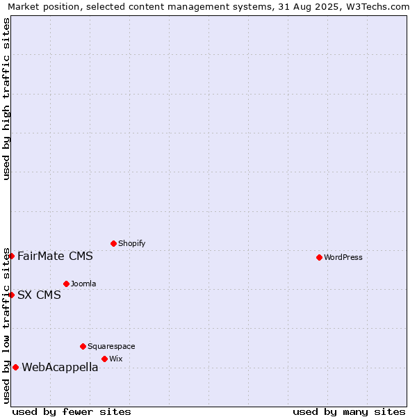 Market position of WebAcappella vs. FairMate CMS vs. SX CMS