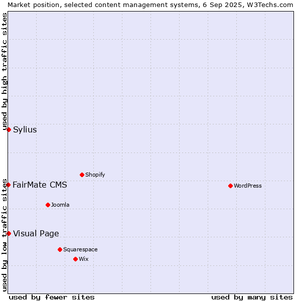Market position of Sylius vs. Visual Page vs. FairMate CMS