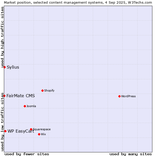 Market position of WP EasyCart vs. Sylius vs. FairMate CMS