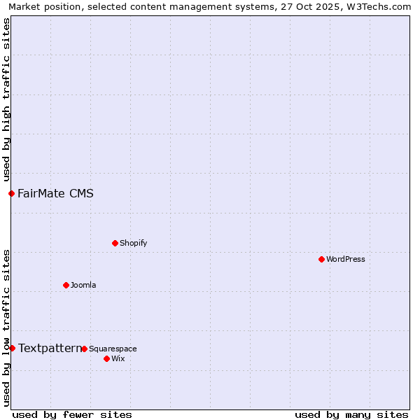 Market position of Textpattern vs. FairMate CMS