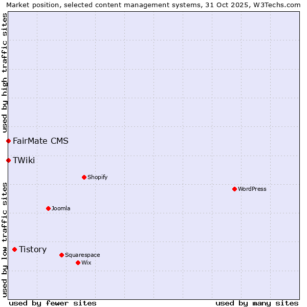 Market position of Tistory vs. FairMate CMS vs. TWiki