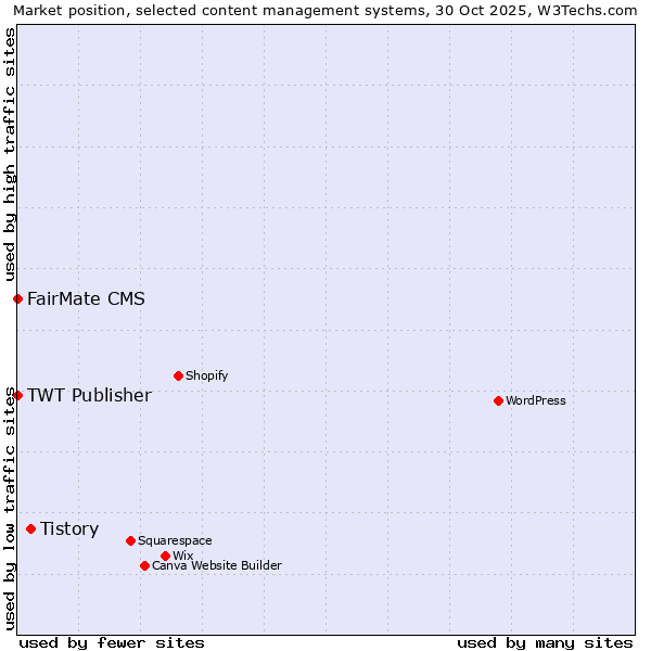 Market position of Tistory vs. FairMate CMS vs. TWT Publisher