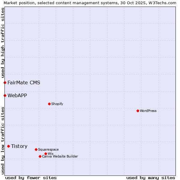 Market position of Tistory vs. FairMate CMS vs. WebAPP