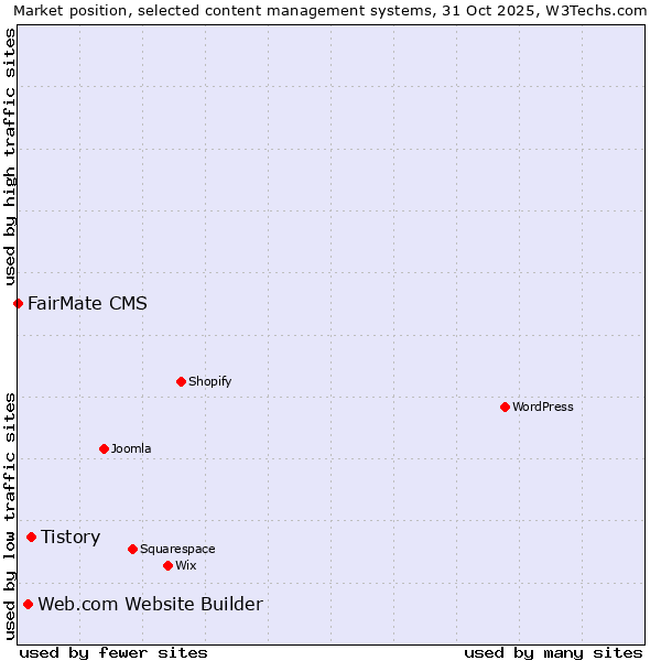 Market position of Tistory vs. Web.com Website Builder vs. FairMate CMS