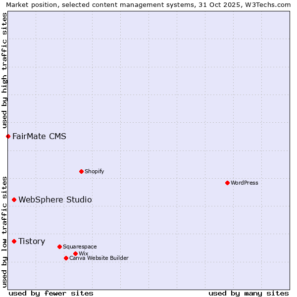 Market position of Tistory vs. WebSphere Studio vs. FairMate CMS