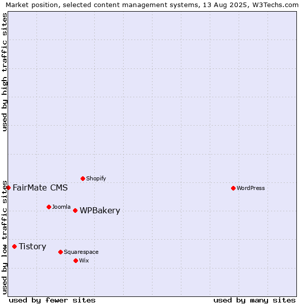 Market position of WPBakery vs. Tistory vs. FairMate CMS
