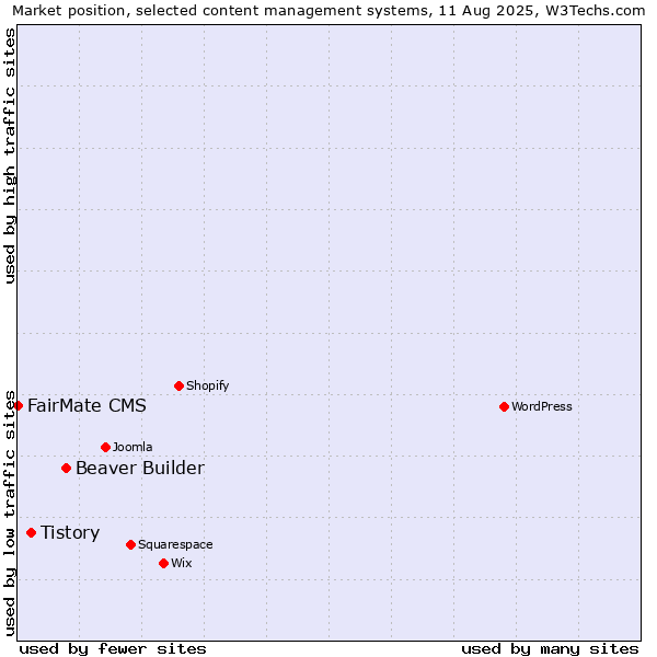 Market position of Beaver Builder vs. Tistory vs. FairMate CMS