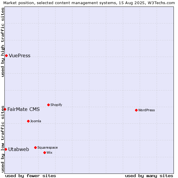 Market position of VuePress vs. Utabweb vs. FairMate CMS