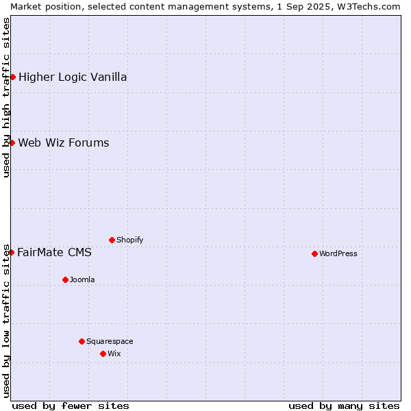 Market position of Higher Logic Vanilla vs. Web Wiz Forums vs. FairMate CMS