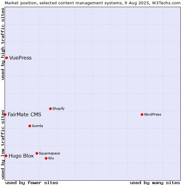 Market position of VuePress vs. Hugo Blox vs. FairMate CMS