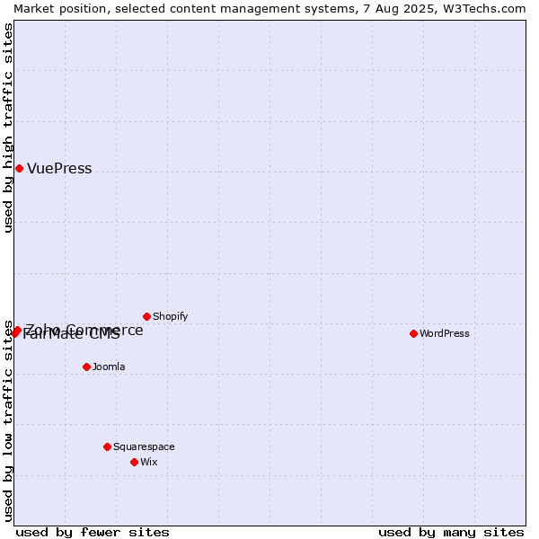 Market position of VuePress vs. Zoho Commerce vs. FairMate CMS