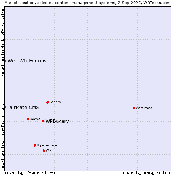 Market position of WPBakery vs. Web Wiz Forums vs. FairMate CMS