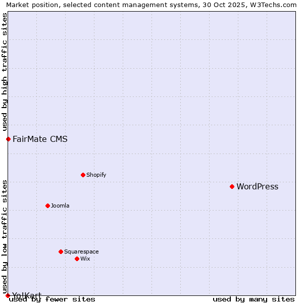 Market position of WordPress vs. FairMate CMS vs. Yo!Kart