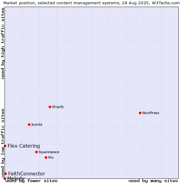 Market position of FaithConnector vs. Flex Catering vs. Melody