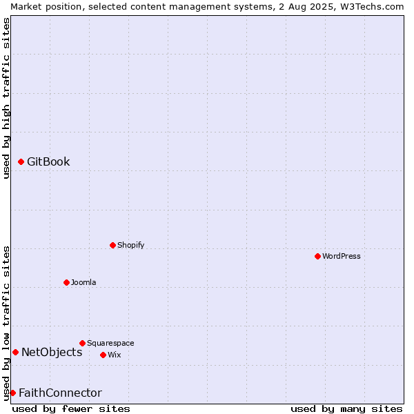 Market position of GitBook vs. NetObjects vs. FaithConnector