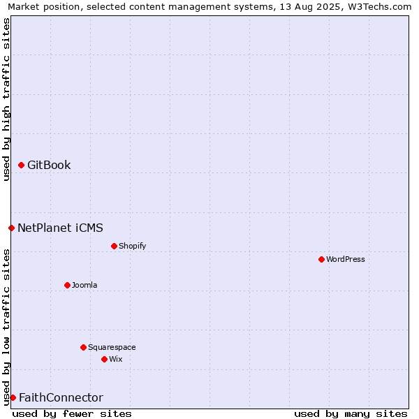 Market position of GitBook vs. FaithConnector vs. NetPlanet iCMS