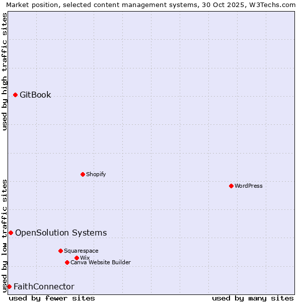 Market position of GitBook vs. OpenSolution Systems vs. FaithConnector