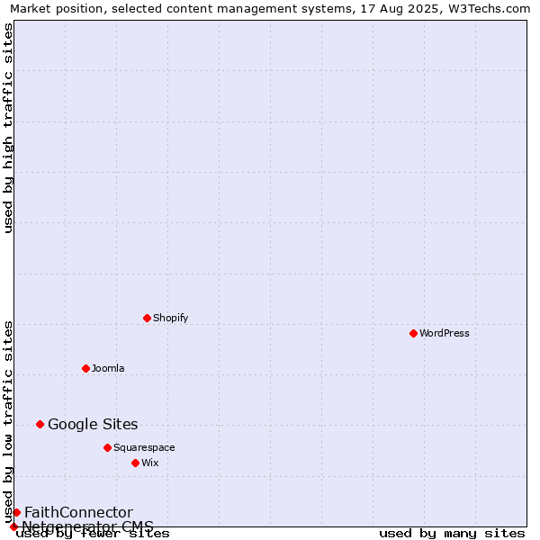 Market position of Google Sites vs. FaithConnector vs. Netgenerator CMS
