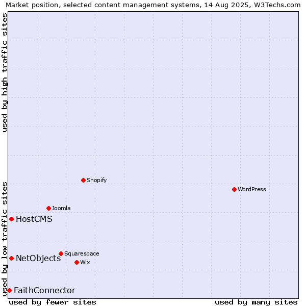 Market position of HostCMS vs. NetObjects vs. FaithConnector