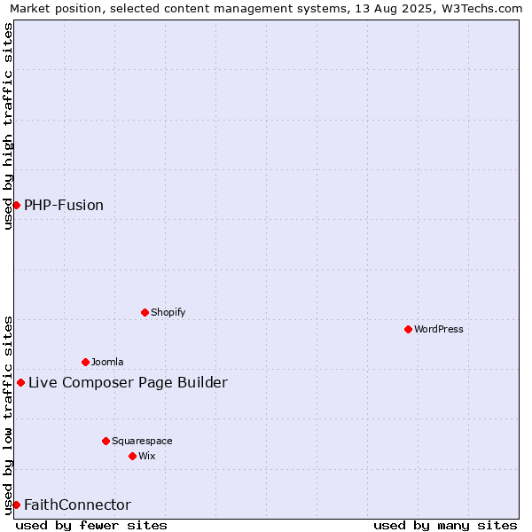 Market position of Live Composer Page Builder vs. PHP-Fusion vs. FaithConnector