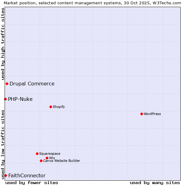 Market position of Drupal Commerce vs. FaithConnector vs. PHP-Nuke