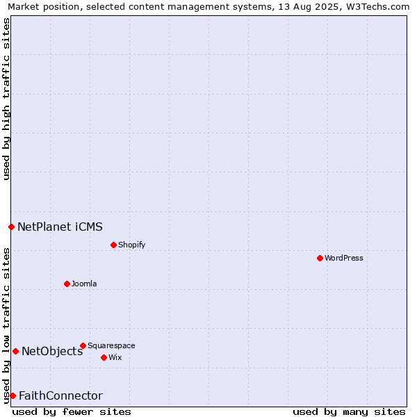 Market position of NetObjects vs. FaithConnector vs. NetPlanet iCMS