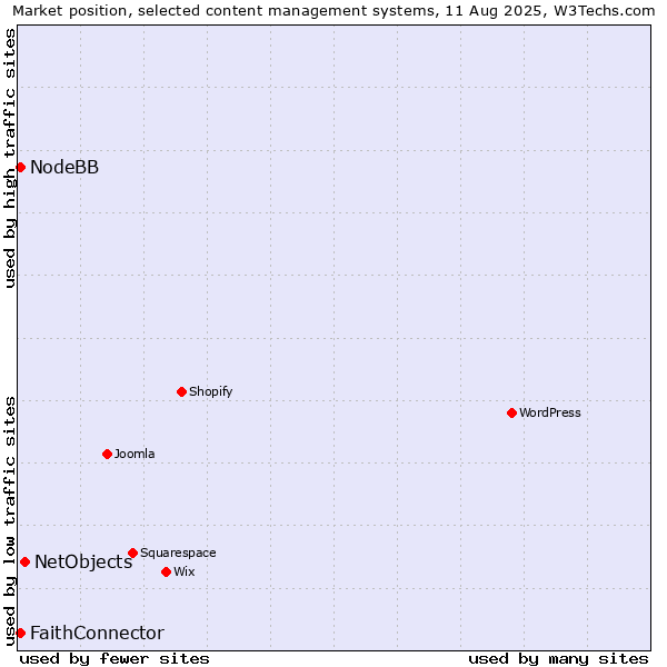 Market position of NetObjects vs. FaithConnector vs. NodeBB