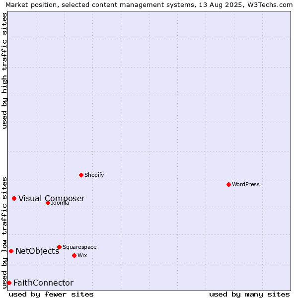 Market position of Visual Composer vs. NetObjects vs. FaithConnector