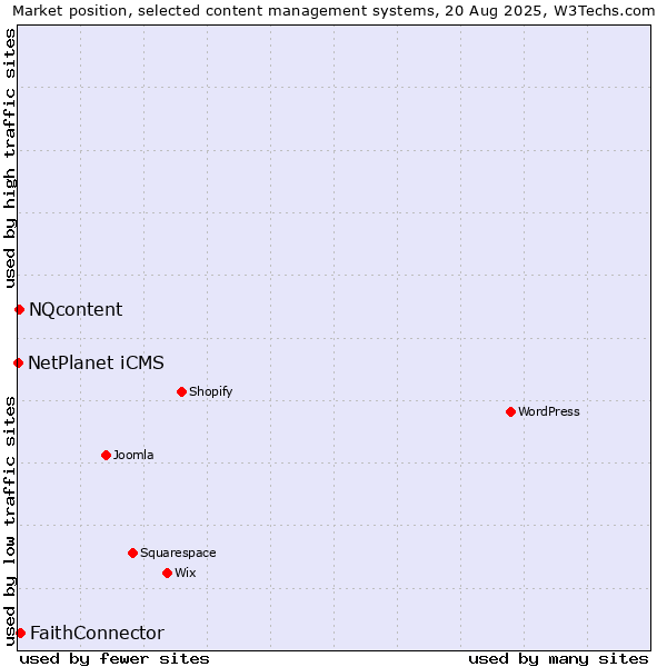Market position of FaithConnector vs. NQcontent vs. NetPlanet iCMS