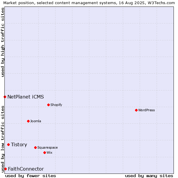 Market position of Tistory vs. FaithConnector vs. NetPlanet iCMS