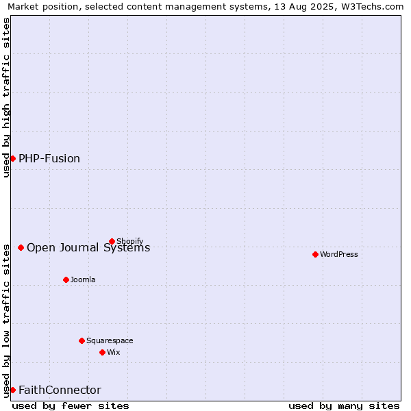 Market position of Open Journal Systems vs. PHP-Fusion vs. FaithConnector