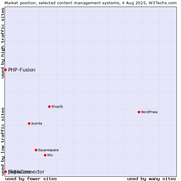 Market position of PHP-Fusion vs. FaithConnector vs. phpwcms
