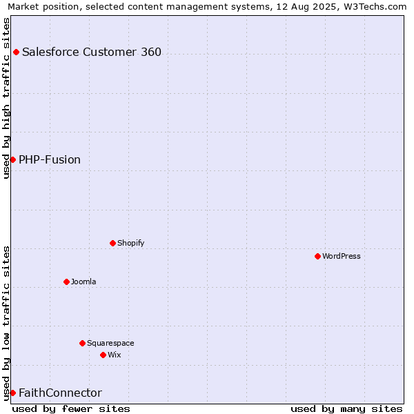 Market position of Salesforce Customer 360 vs. PHP-Fusion vs. FaithConnector