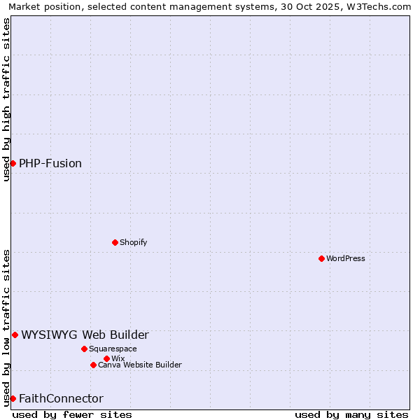 Market position of WYSIWYG Web Builder vs. PHP-Fusion vs. FaithConnector